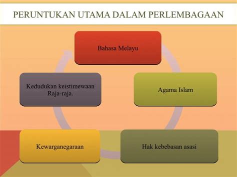 Kedudukan islam sebagai agama persekutuan, hak. Jangan Mencabar Dan Menyamakan 4 Perkara Utama Dalam ...