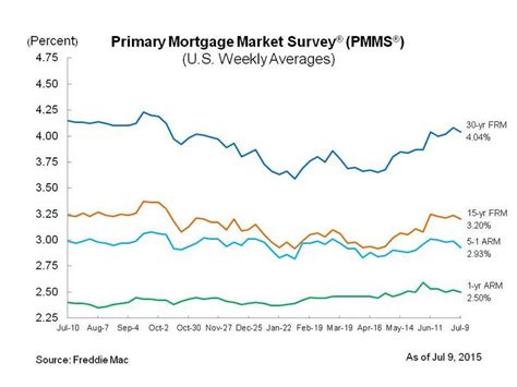 Financial meltdowns abroad push down US mortgage rates - Inman
