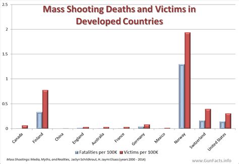 This difference is that we do not count the shooter among the victims when determining if a shooting reaches the threshold of mass shooting. Mass Shootings | Facts About Mass Public Shootings | Gun Control