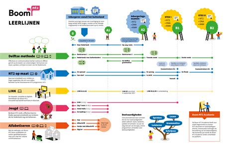 Maybe you would like to learn more about one of these? NT2 Dossier | Staatsexamen NT2 Programma I | niveau B1