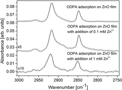 It is an uncomplicated way in which you can understand different products and materials through data interpretation. FTIR spectra of the films formed from 1 mM ethanolic ...