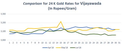 Check the current live instant gold rate in vijayawada along with gold prices in other cities in india. Gold Rate in Vijayawada Today, Gold Price in Vijayawada ...