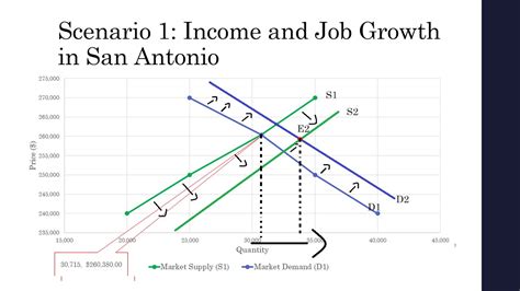 By the law of demand, as price decreases, the quantity of housing demanded increases. Supply and Demand Model for SA Housing Market ...