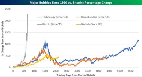 Live cryptocurrency wisselkoersen en het laatste cryptocurrency en blockchain nieuws. De stijging van bitcoin is extreem, vergeleken met ...