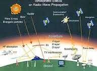 Gelombang radio mempunyai frekuensi setinggi 300 ghz dan serendah 3 hertz. Pengertian Gelombang Radio | Pengertian ILMU