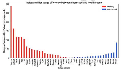 Model statistik dalam penelitian kesehatan. People with Depression Tend to Post Darker Instagrams ...