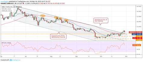 Comma separates thousands and millions, and point separates decimals. Price Analysis 30/10: BTC, ETH, XRP, BCH, LTC, EOS, BNB ...