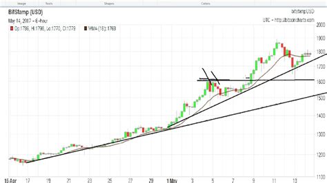 , am the price of bitcoin is continuing to crash, dropping as low as $ early wednesday, according to stats from coindesk. Bitcoin price charts 2015.05.14 - YouTube