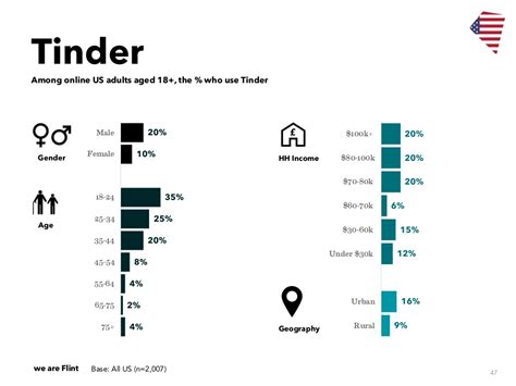 Distribution of tinder users worldwide as of 2nd quarter 2015, by age group Tinder Revenue and Usage Statistics (2018) - Business of Apps