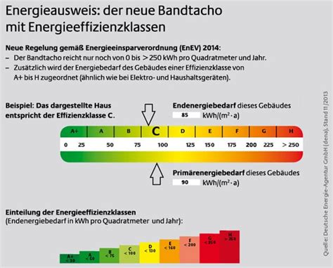 Home builder and renovator desires for the best structural standard, energy quality, the beauty and comfort of their own four walls. 8 Stichworte zum Energieverbrauchskennwert - bauredakteur.de