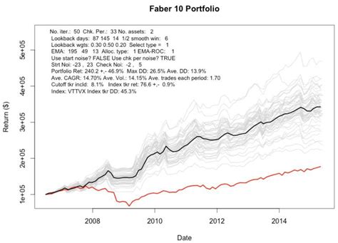 With 42 etfs traded on the u.s. Applying A Dual Momentum Model To The IVY 10 Portfolio ...