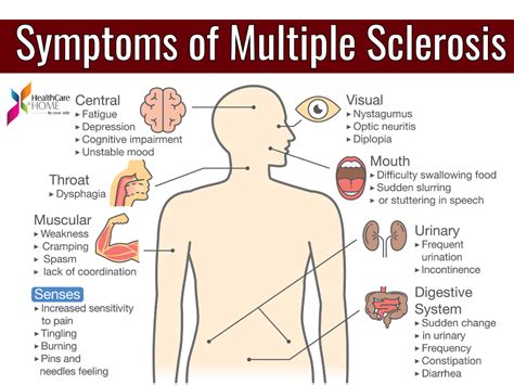 The symptoms—physical and emotional—of ms. Multiple Sclerosis : Multiple Sclerosis Center Uc Health ...