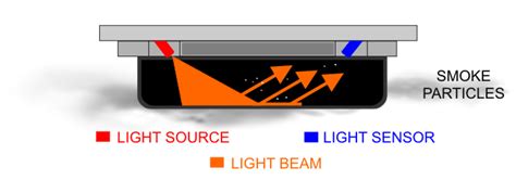 We know we need smoke detectors. How does a potoelectric smoke detector work? - PineTree