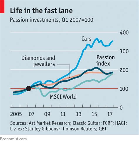 The end of the de beers monopoly and new diamond dis. Cars, jewels, wine and watches have been good investments ...