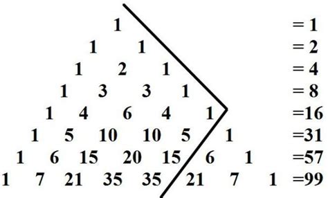 สามเหลี่ยมของ Pascal คุณสมบัติของรูปสามเหลี่ยมของ Pascal