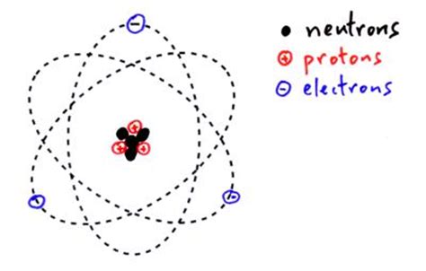 Protonen, neutronen und elektronen gehören zu den sogenannten elementarteilchen ein atom besteht aus einem massereichen atomkern mit elektrisch positiv geladenen protonen und neutralen neutronen, sowie einer fast masselosen atomhülle mit elektrisch negativ geladenen elektronen. Atomic structure - proton, neutron, electron, isotope ...