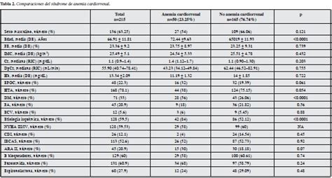 Diabetes tipo ii, hipertensão arterial, dislipidemia, obesidade, síndrome metabólica e. Cardiorenal anemia syndrome Cohort nested case-control study