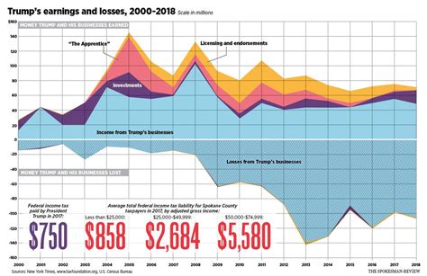 The following rates are applicable to resident individual taxpayers for ya 2021: Trump paid $750 in federal income tax in 2017; Spokane ...