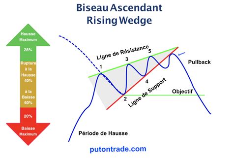 Biseau Descendant / Falling Wedge