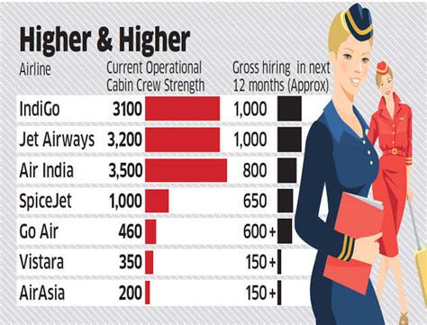 According to figures gleaned from assorted sources, here are median salaries paid by indian carriers to their air hostesses/ cabin crew. IndiGo, Jet Airways, Air India recruiting more as they ...