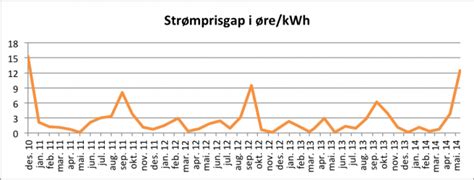 Ekspertene har en dårlig nyhet om strømpriser i høst. Presserom: Det største gapet i strømpriser i Norge på fire ...