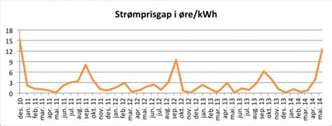 Nå kan strømmen bli enda dyrere. Presserom: Det største gapet i strømpriser i Norge på fire ...