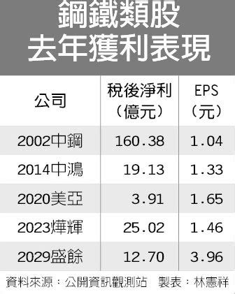 See more of 燁輝企業 全鋅服務 彩鋼極品 on facebook. 國際煤礦漲 專家：鋼價有撐、不致崩盤 - 中時電子報