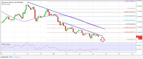 The value of eth hit a low of $0.42 on 21 october 2015, shortly after the project was launched. ETH/BTC Analysis: Ethereum Price Likely To Slide Further ...