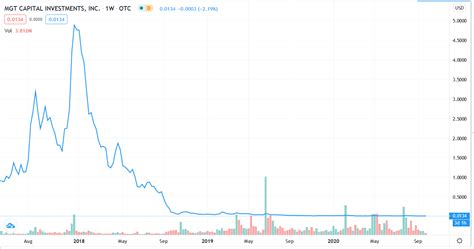 Shares of riot blockchain (riot) dropped 6.94% to $31.92 at 15:27 est on friday, following the last session's upward trend. MGT Capital Investments Inc. (MGTI) Stock Message Board ...