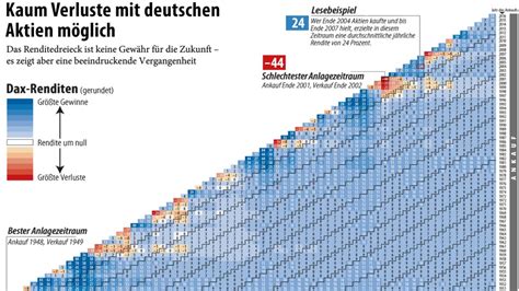 Dow jones & company explains the world and the world of business. Das Renditedreieck: Kaum Verluste mit deutschen Aktien möglich