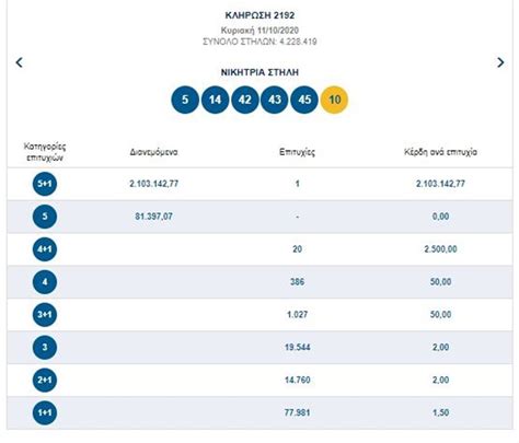 Παρακαλούμε εισάγετε τουλάχιστον 3 χαρακτήρες. Τζόκερ: Στο Σουφλί το τυχερό δελτίο των €2,1 εκατ ...