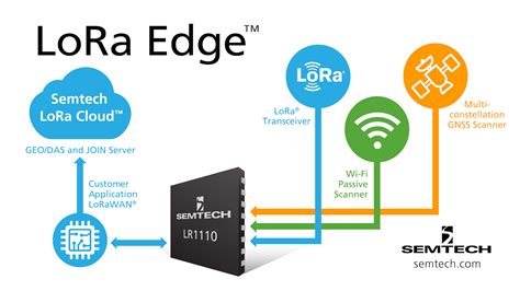 Lora® is based on chirp spread spectrum modulation, which maintains the same low power characteristics as fsk modulation but significantly increases the communication range. Semtech Releases LoRa Edge to Simplify and Accelerate IoT ...