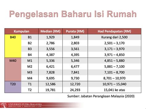 B40, m40 dan t20 adalah takrifan yang digunakan bagi pendapatan isi rumah golongan masyarakat di malaysia. Pengelasan Isi Rumah 2020