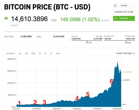 Through many of its unique properties, bitcoin allows exciting uses that could not be covered by any previous payment system. Bitcoin price in 2017 review - Business Insider