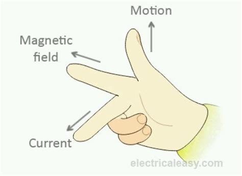 We can use both the rules right?! state right hand thumb rule with diagram - Brainly.in
