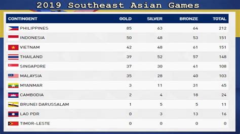 Here's the updated medal tally as of 10:00am on august 23, 2017 30th SEA Games Philippines 2019 | LATEST Medal tally ...
