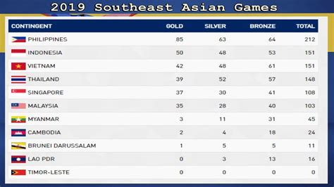 The philippines was bogged down with 1 silver and 2 bronzes out of 14 awarded events, with 5 days passed. 30th SEA Games Philippines 2019 | LATEST Medal tally ...