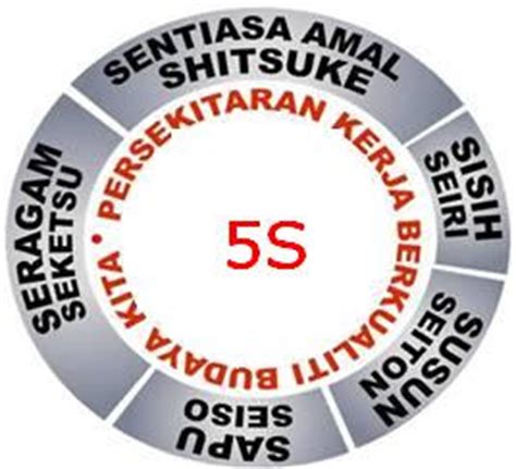 Maka masyhurlah ~nya merata negeri; Eden Bukan EkaU: Malaysia boleh ikut ke System 5S jepun..?