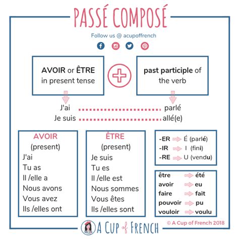 Exercice de conjugaison cm1, cm2, 6ème et 5ème passe compose - Liberal Dictionary