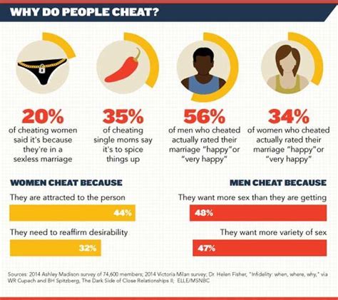 So, it is ok to cheat in a sexless marriage? Psychology infographic and charts Infographic showing why ...