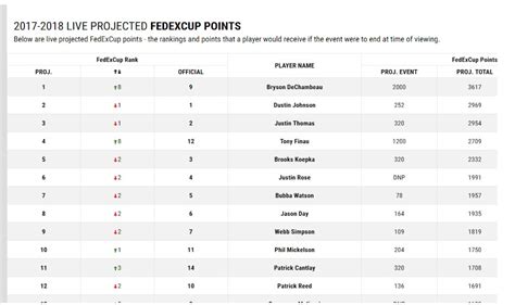 Explore the latest nascar news, events, standings & social posts! FedEx Cup Standings Update: FedEx Cup Leaderboard Rankings