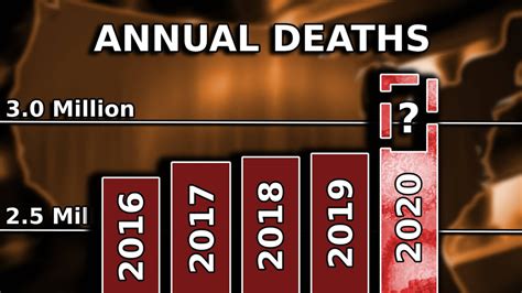 Charts show change in daily averages and are each on their own scale. CDC: More Americans died before Thanksgiving in 2020 than during the entirety of 2019 | KSNV