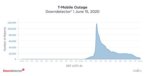 Thanks to an outage from cloud computing company fastly, a large chunk of the internet went offline. How To Deal With An Internet Outage | Daily Infographic ...