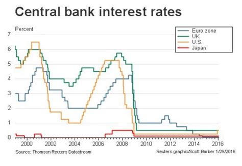 In april 2013 and january 2016, the new governor haruhiko kuroda led the bank of japan (boj) to initiate quantitative and qualitative monetary easing (qqe) and qqe with negative interest rate policy (nirp) to deal with this issue. Bank Of Japan Target Rate - story me