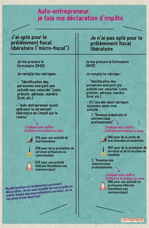 Le formulaire est très simple à. #INFOGRAPHIE : Auto-entrepreneur, comment déclarer ses ...