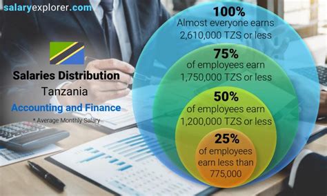 Our 2019 salary guide was created with that exact point in mind. Accounting and Finance Average Salaries in Tanzania 2021 ...