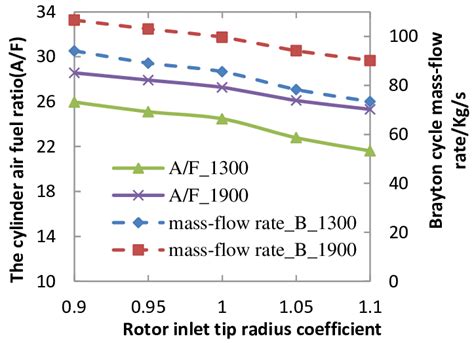 The fuel mass flow rate is related to the total engine air flow rate mdot a by the fuel to air ratio f. Variation of cylinder air fuel ratio and Brayton cycle ...