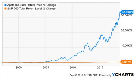 Margin calculator can help find out the required margin for opening a trading position. 5 Reasons Apple Is A Dividend Growth Dream Stock - Apple ...