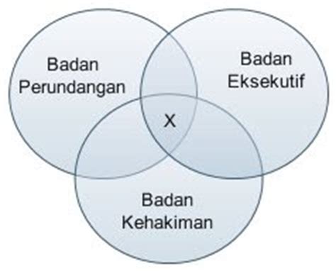 Badan kehakiman adalah badan ketiga dalam sistem kerajaan malaysia. ~PonDok ILmU~: ::Doktrin Pengasingan Kuasa::