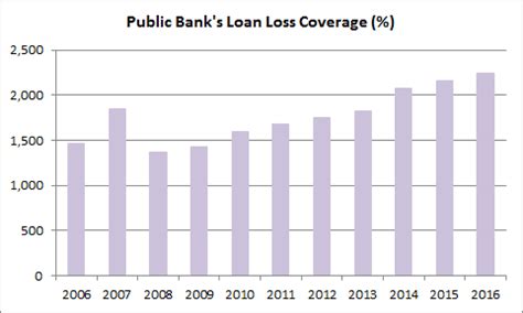 Welcome to the official web site of the central bank of malaysia. 16 things you need to know about Public Bank before you invest